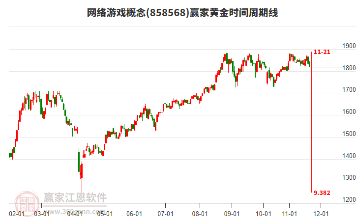 網(wǎng)絡游戲概念板塊黃金時間周期線工具