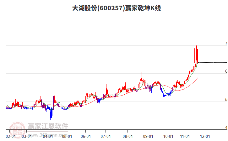 600257大湖股份贏家乾坤K線工具