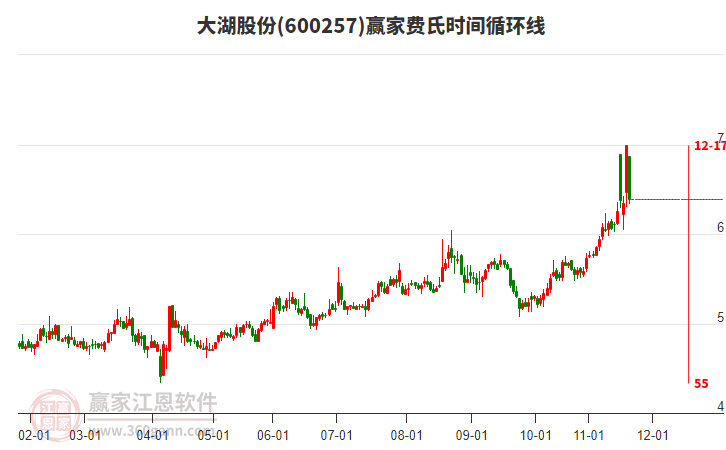大湖股份費氏時間循環(huán)線工具
