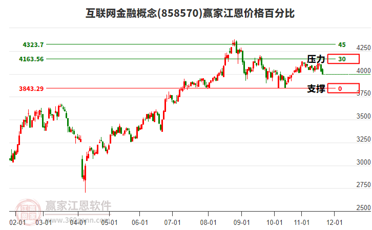互聯(lián)網(wǎng)金融概念板塊江恩價格百分比工具