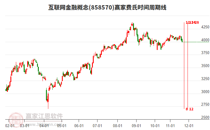 互聯(lián)網(wǎng)金融概念板塊費氏時間周期線工具