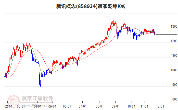 858934騰訊贏家乾坤K線工具 858934騰訊贏家乾坤K線工具