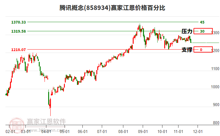 騰訊概念板塊江恩價(jià)格百分比工具 騰訊概念板塊江恩價(jià)格百分比工具