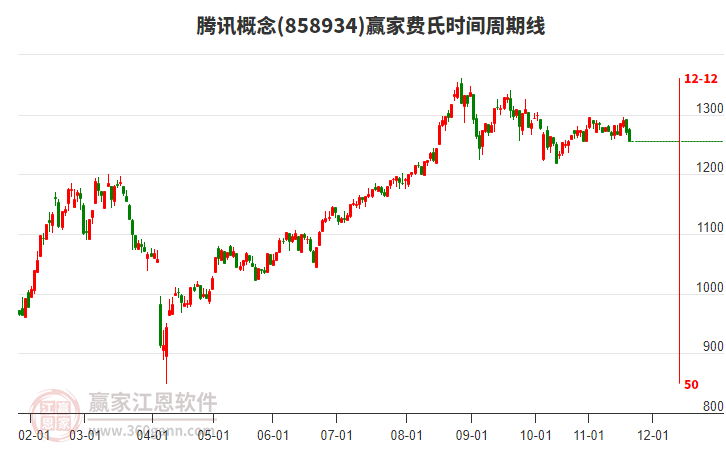 騰訊概念板塊費(fèi)氏時(shí)間周期線工具 騰訊概念板塊費(fèi)氏時(shí)間周期線工具