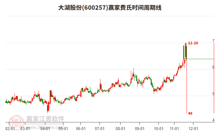 大湖股份費氏時間周期線工具