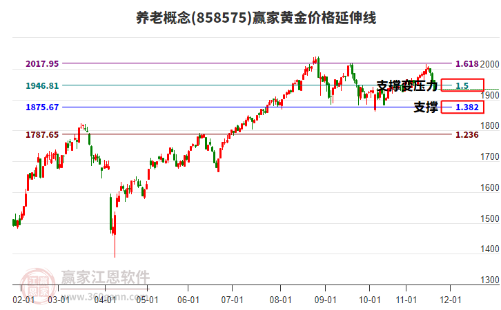 養(yǎng)老概念板塊黃金價格延伸線工具