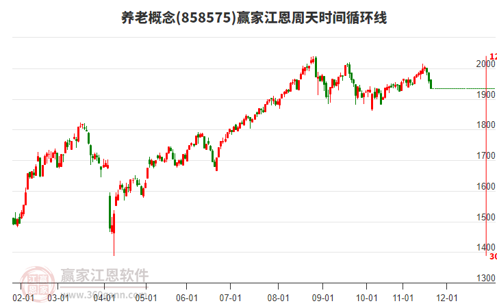 養(yǎng)老概念板塊江恩周天時間循環(huán)線工具