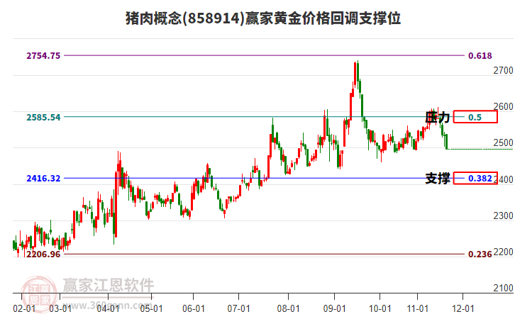 豬肉概念板塊黃金價格回調(diào)支撐位工具 豬肉概念板塊黃金價格回調(diào)支撐位工具