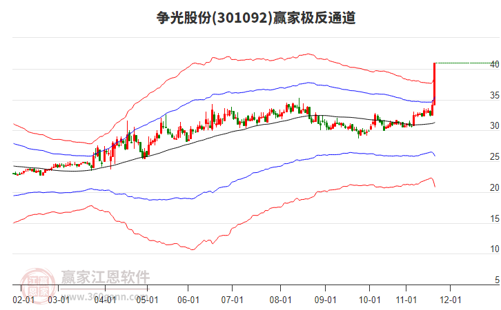 301092爭光股份贏家極反通道工具 301092爭光股份贏家極反通道工具