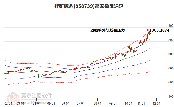 858739鋰礦贏家極反通道工具