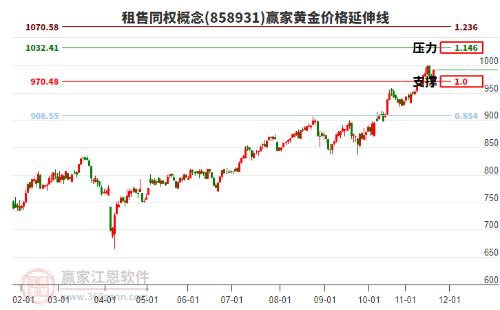 租售同權(quán)概念黃金價格延伸線工具