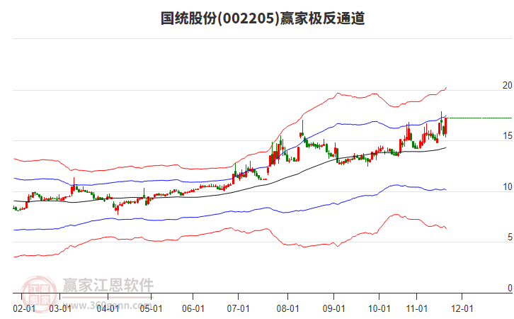 002205國統(tǒng)股份贏家極反通道工具