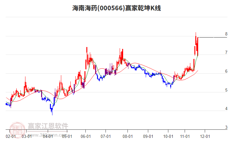 000566海南海藥贏家乾坤K線工具