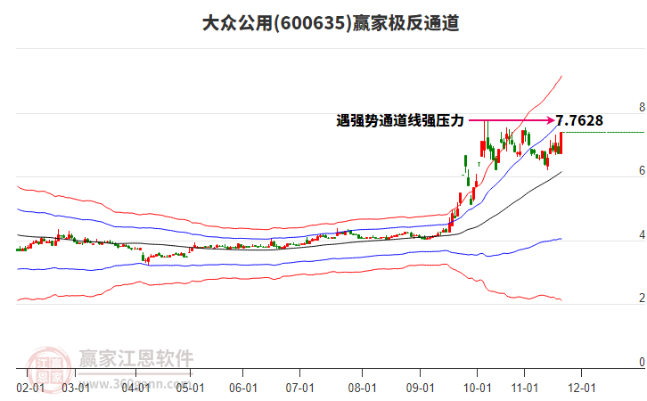 600635大眾公用贏家極反通道工具