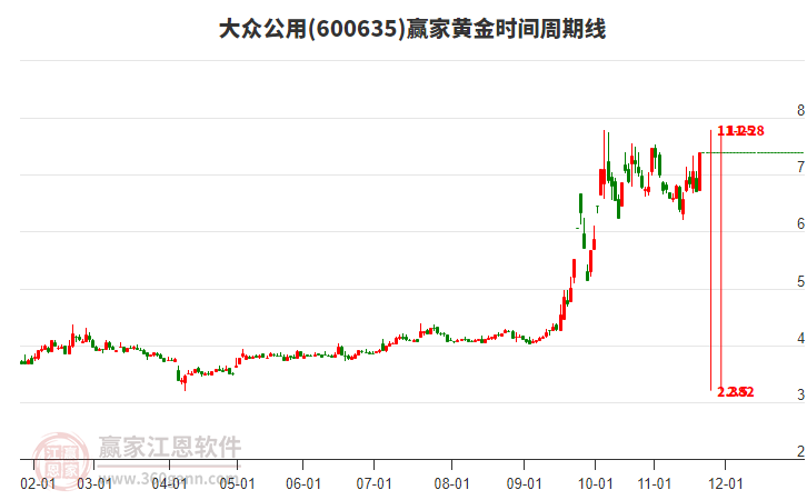 600635大眾公用黃金時(shí)間周期線工具