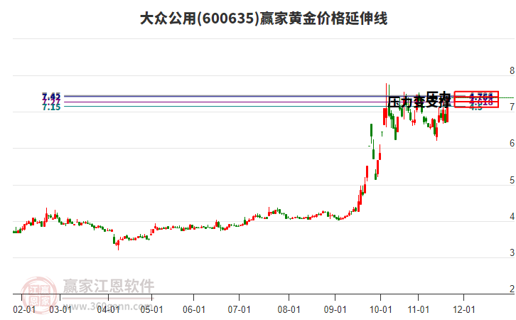 600635大眾公用黃金價格延伸線工具