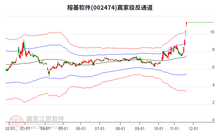 002474榕基軟件贏家極反通道工具