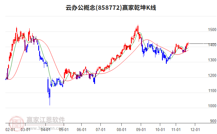 858772云辦公贏家乾坤K線工具 858772云辦公贏家乾坤K線工具
