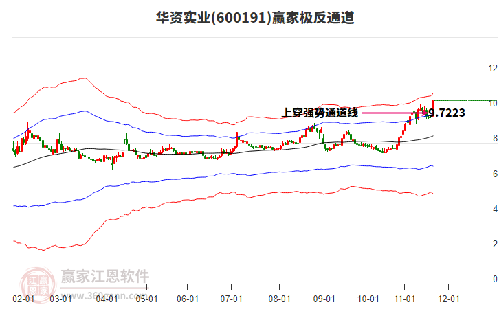 600191華資實(shí)業(yè)贏(yíng)家極反通道工具