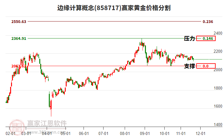 邊緣計算概念板塊黃金價格分割工具 邊緣計算概念板塊黃金價格分割工具