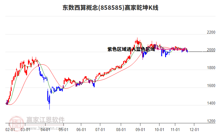 858585東數(shù)西算贏家乾坤K線工具 858585東數(shù)西算贏家乾坤K線工具