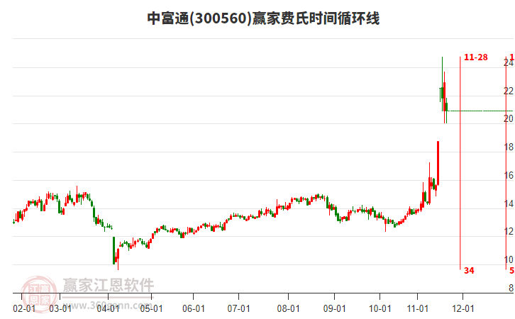 中富通費氏時間循環(huán)線工具 中富通費氏時間循環(huán)線工具
