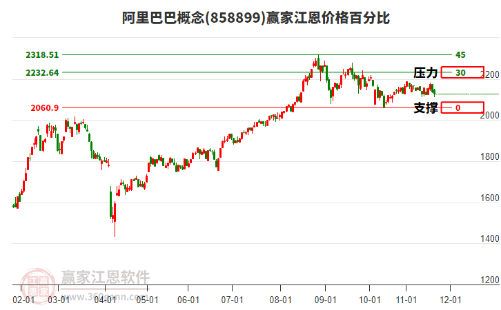 阿里巴巴概念板塊江恩價格百分比工具