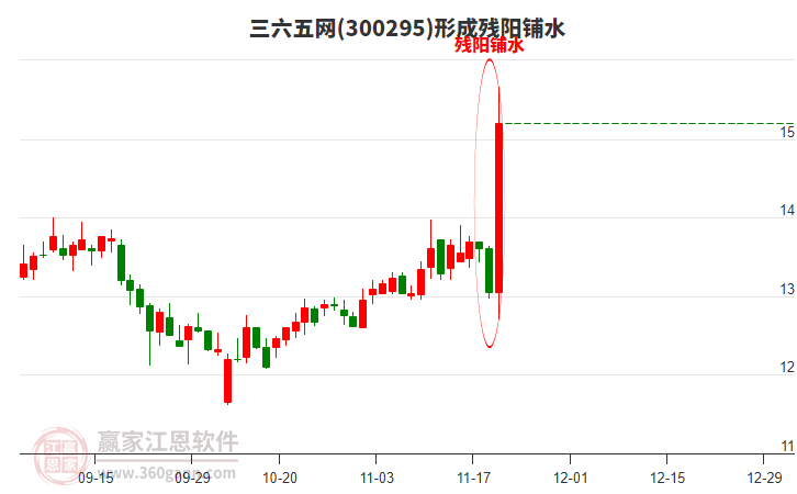 三六五網(wǎng)形成殘陽(yáng)鋪水形態(tài)