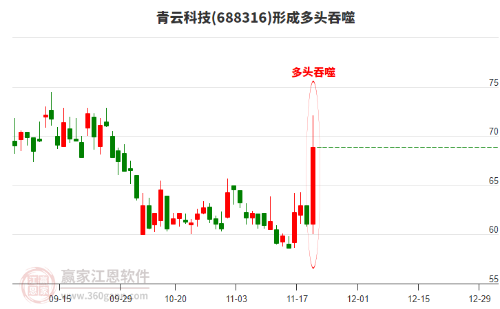 688316青云科技形成陽包陰組合形態(tài) 688316青云科技形成陽包陰組合形態(tài)