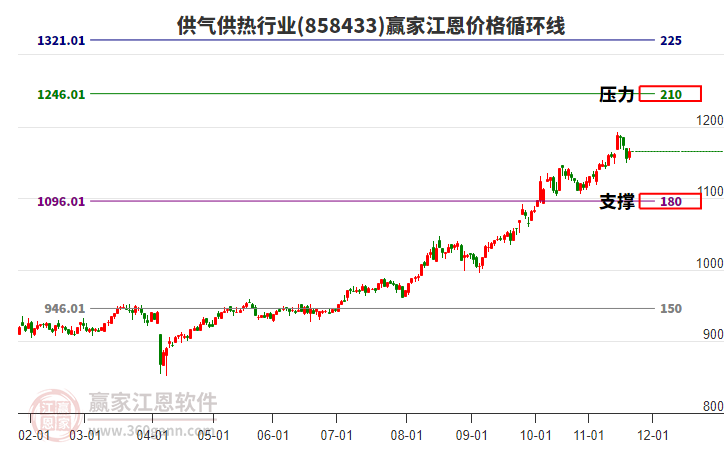 供氣供熱行業(yè)江恩價(jià)格循環(huán)線工具 供氣供熱行業(yè)江恩價(jià)格循環(huán)線工具