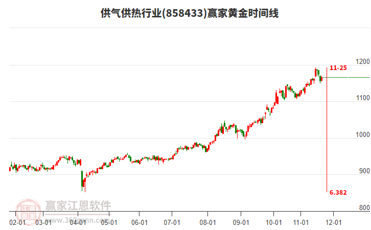 供氣供熱行業(yè)黃金時(shí)間周期線工具 供氣供熱行業(yè)黃金時(shí)間周期線工具
