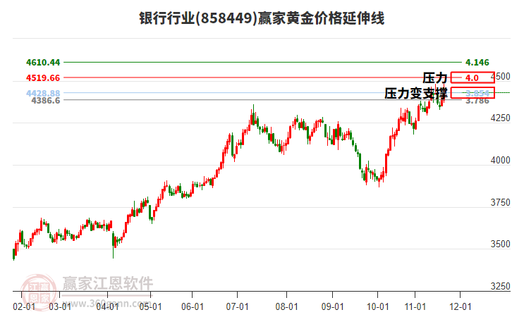 銀行行業(yè)黃金價格延伸線工具 銀行行業(yè)黃金價格延伸線工具