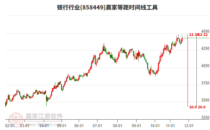 銀行行業(yè)等距時(shí)間周期線工具 銀行行業(yè)等距時(shí)間周期線工具