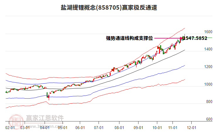 858705鹽湖提鋰贏家極反通道工具