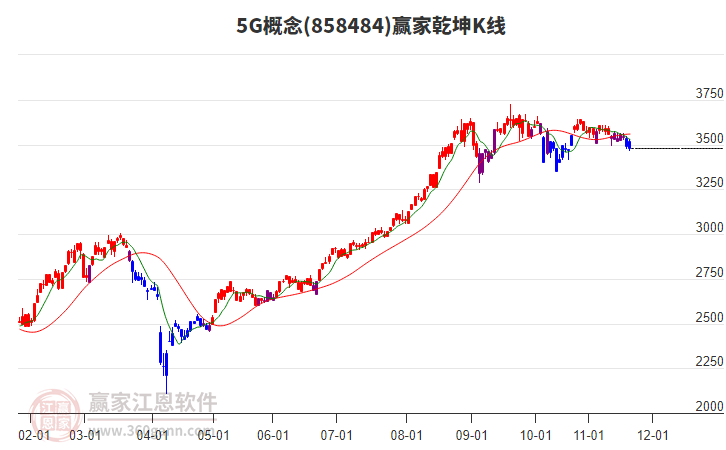 8584845G贏家乾坤K線(xiàn)工具