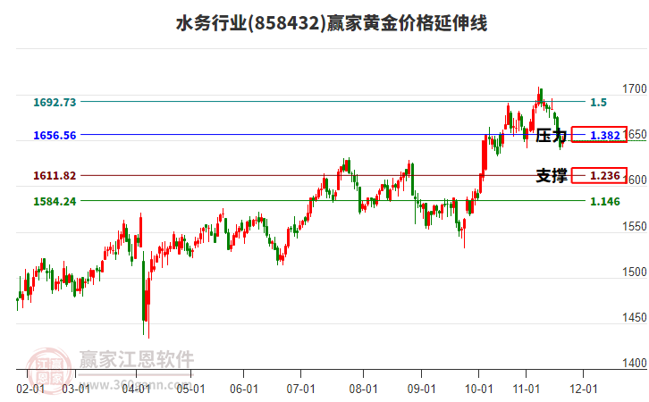 水務(wù)行業(yè)黃金價(jià)格延伸線工具 水務(wù)行業(yè)黃金價(jià)格延伸線工具