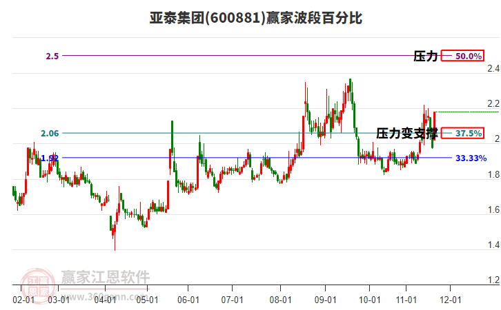 600881亞泰集團贏家波段百分比工具 600881亞泰集團贏家波段百分比工具