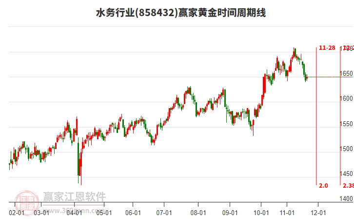 水務(wù)行業(yè)黃金時(shí)間周期線工具 水務(wù)行業(yè)黃金時(shí)間周期線工具