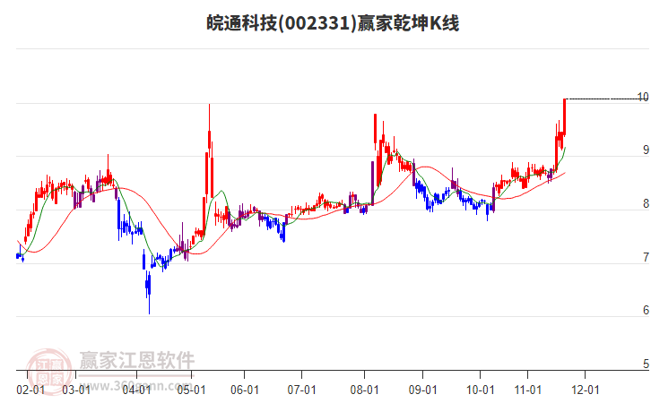 002331皖通科技贏家乾坤K線工具