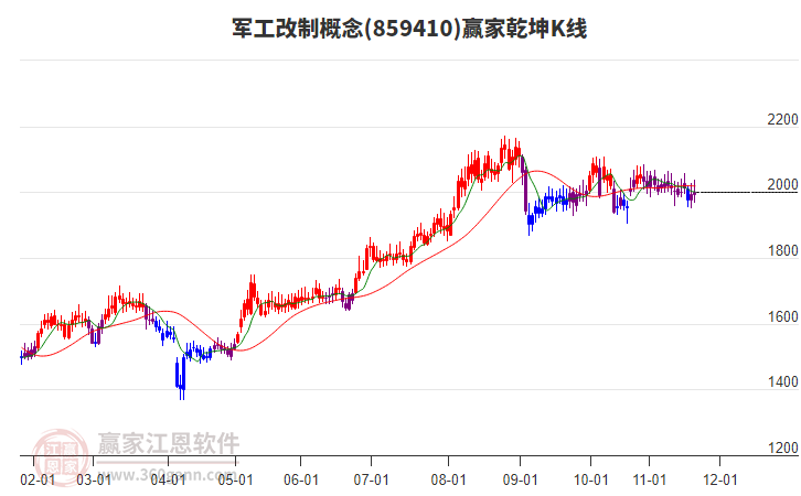 859410軍工改制贏家乾坤K線工具