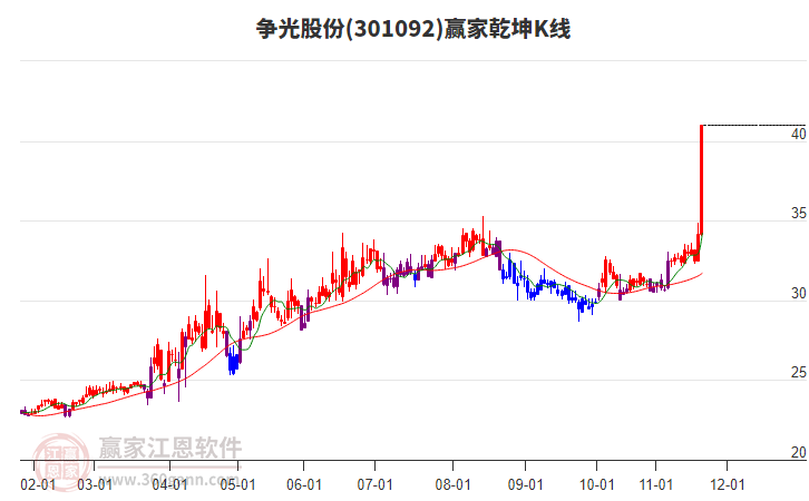 301092爭光股份贏家乾坤K線工具