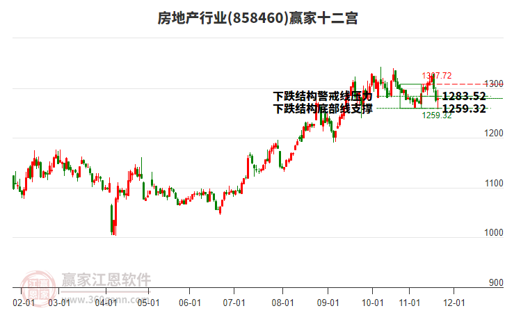 858460房地產(chǎn)贏家十二宮工具