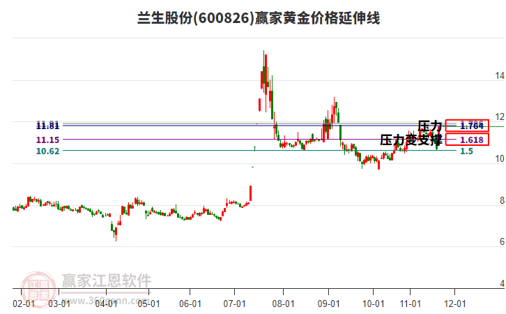 600826蘭生股份黃金價格延伸線工具 600826蘭生股份黃金價格延伸線工具