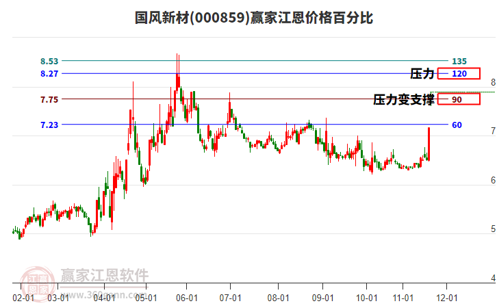 000859國風(fēng)新材江恩價(jià)格百分比工具