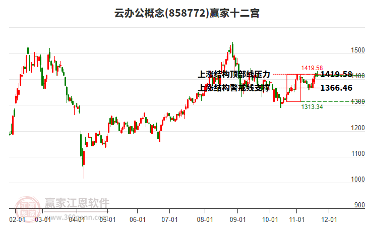 858772云辦公贏家十二宮工具
