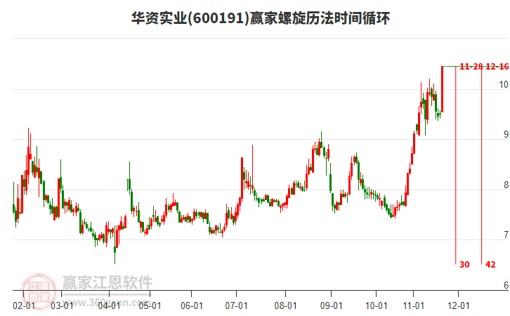 600191華資實(shí)業(yè)螺旋歷法時(shí)間循環(huán)工具