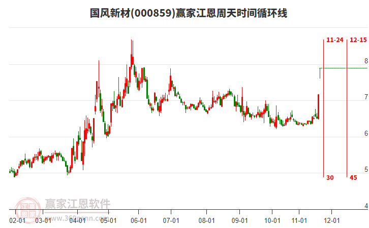 000859國風(fēng)新材江恩周天時(shí)間循環(huán)線工具