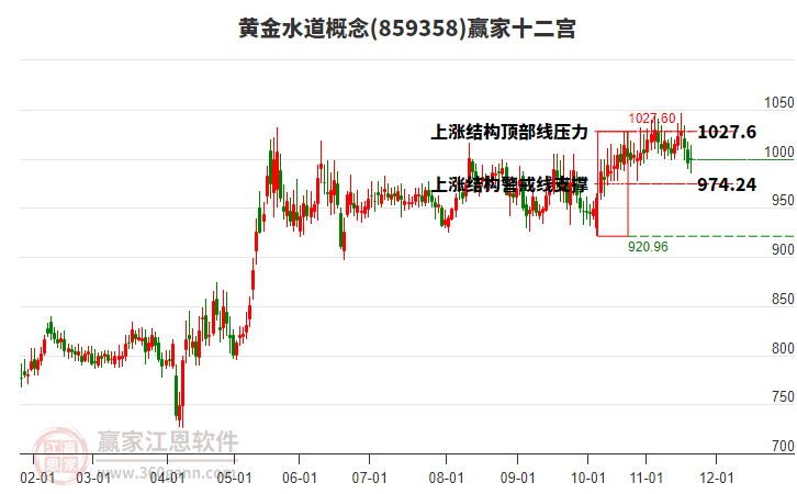 859358黃金水道贏家十二宮工具
