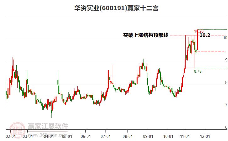 600191華資實(shí)業(yè)贏家十二宮工具