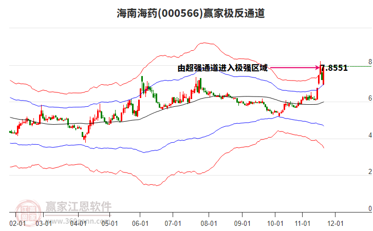 000566海南海藥贏家極反通道工具